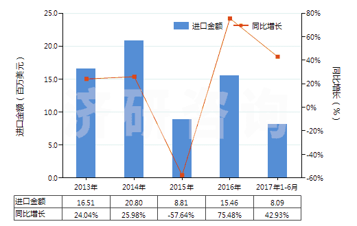 2013-2017年6月中國鎳的硫酸鹽(HS28332400)進(jìn)口總額及增速統(tǒng)計(jì)